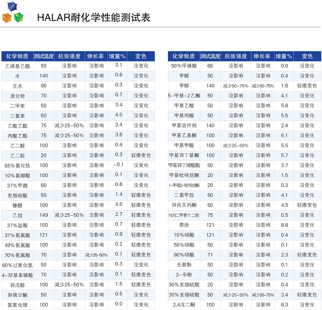Halar耐腐蚀性能表2