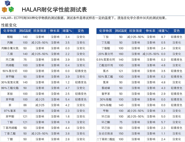 Halar耐腐蚀性能表1