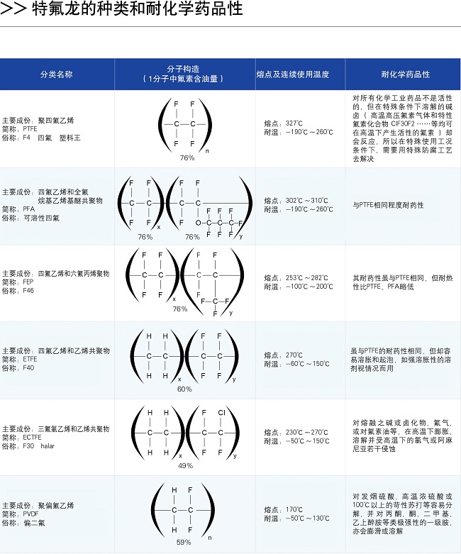 四氟产品分类及特性