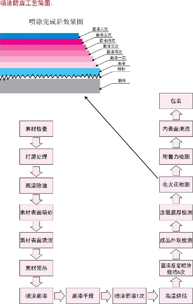 喷涂四氟工艺流程