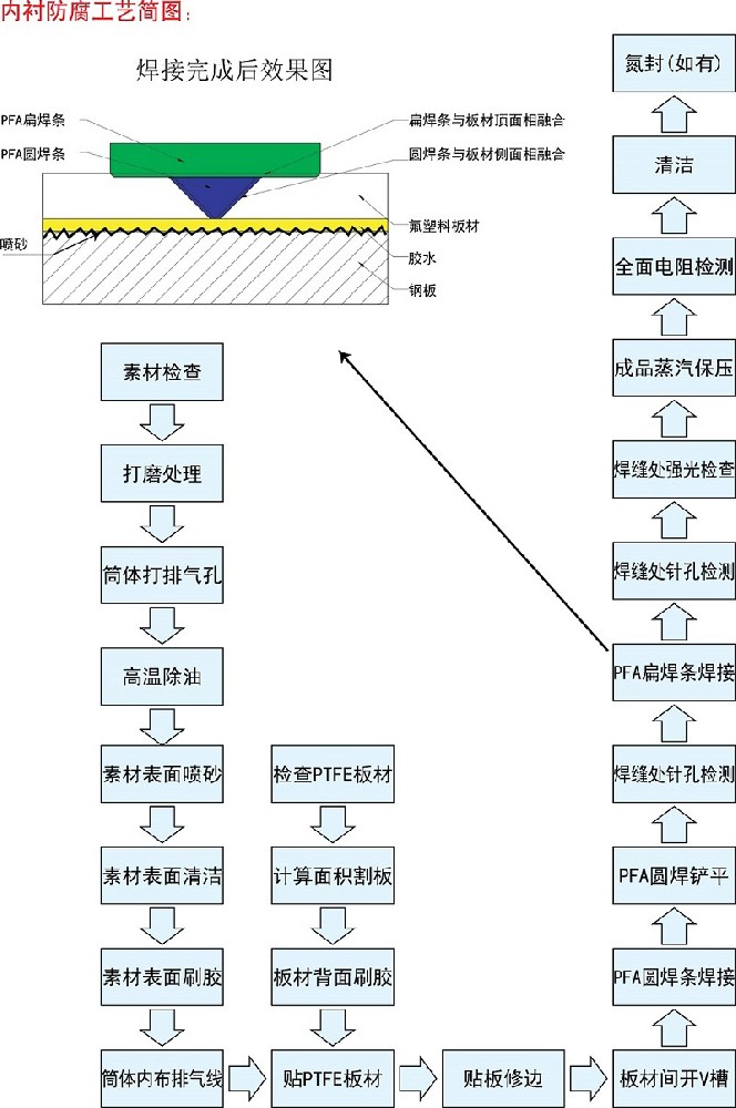 板衬四氟工艺流程